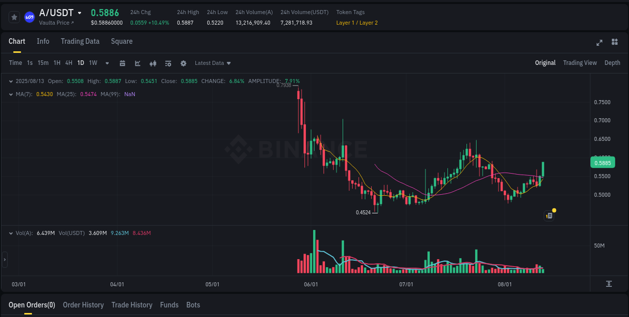 Crypto market update: A pump on Binance, 13 August 2025, 11:44 Crypto market update: A pump on Binance, 13 August 2025, 11:44