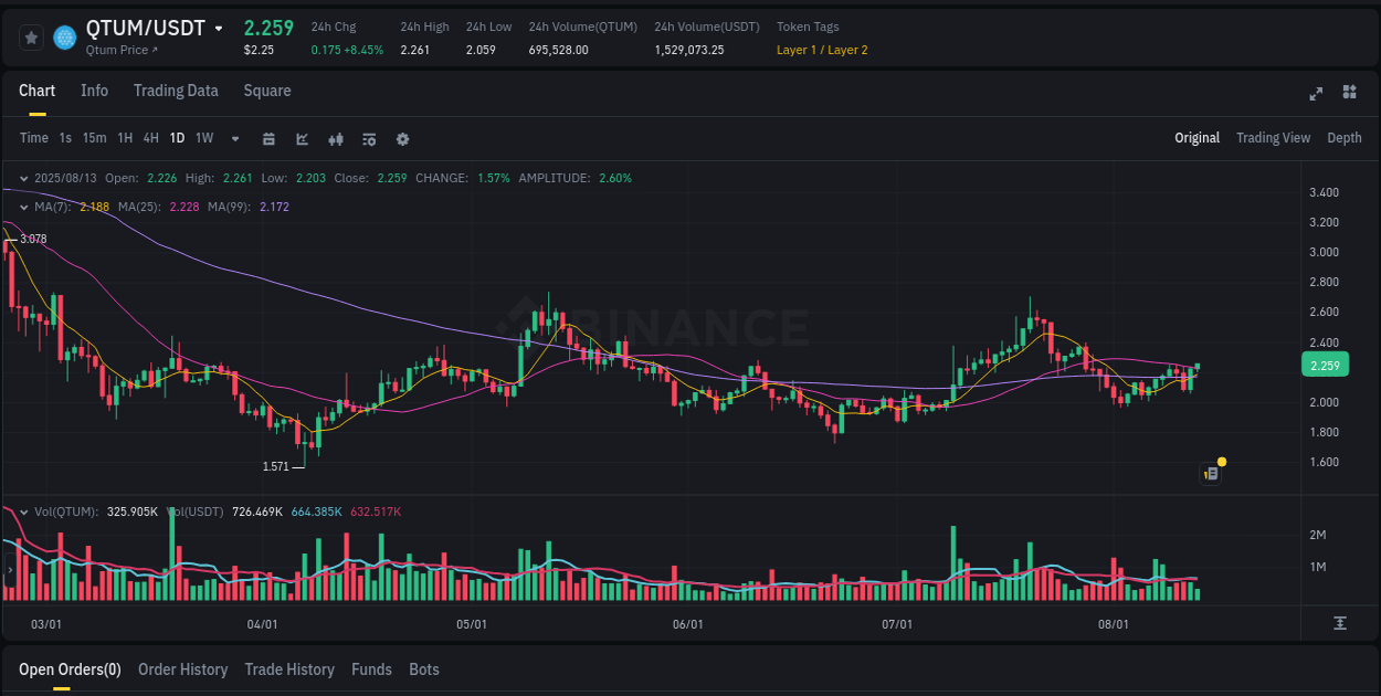 Binance pump data for QTUM at 13 August 2025, 11:51 Binance pump data for QTUM at 13 August 2025, 11:51