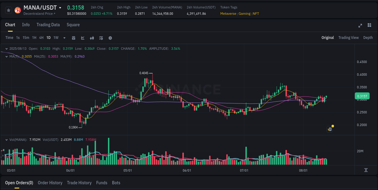 Real-time report of MANA pump on Binance, 13 August 2025, 11:53 Real-time report of MANA pump on Binance, 13 August 2025, 11:53
