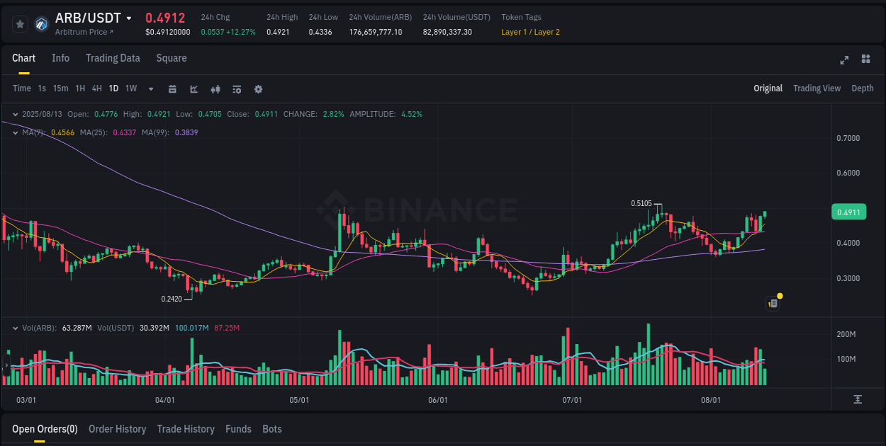 See the detailed report of ARB's pump on Binance at 13 August 2025, 12:00 Analysis of ARB pump activity on Binance at 13 August 2025, 12:00