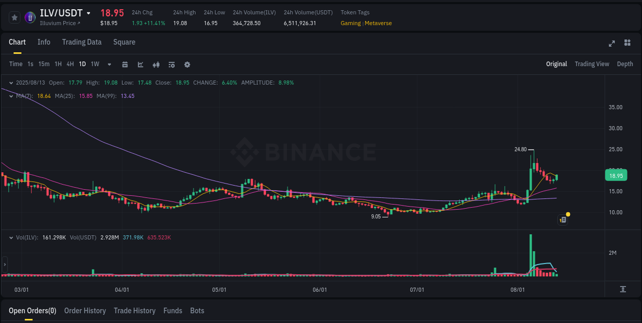 Discover the Binance pump data for ILV at 13 August 2025, 12:02 Binance pump overview for ILV, captured at 13 August 2025, 12:02