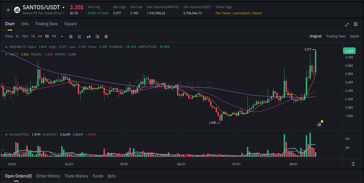 Gain insights into SANTOS's pump activity on Binance, 13 August 2025, 12:04 Detailed analysis of SANTOS's price surge on Binance, 13 August 2025, 12:04