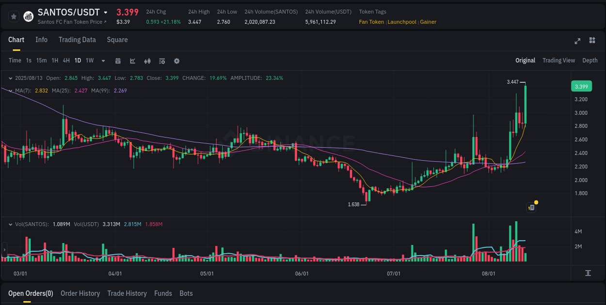 Explore the crypto pump report for SANTOS on Binance, 13 August 2025, 12:07 Crypto market report: SANTOS pump on Binance, 13 August 2025, 12:07
