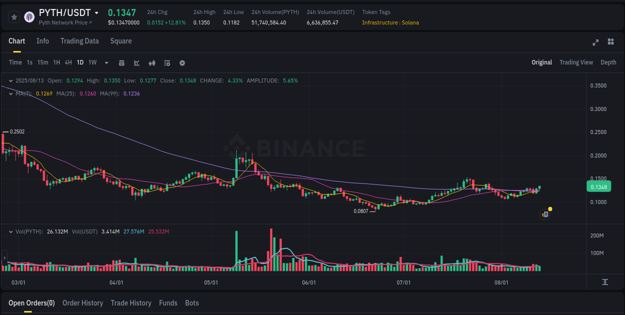 View the trading report for PYTH pump on Binance, 13 August 2025, 12:08 Binance trading data for PYTH pump, 13 August 2025, 12:08