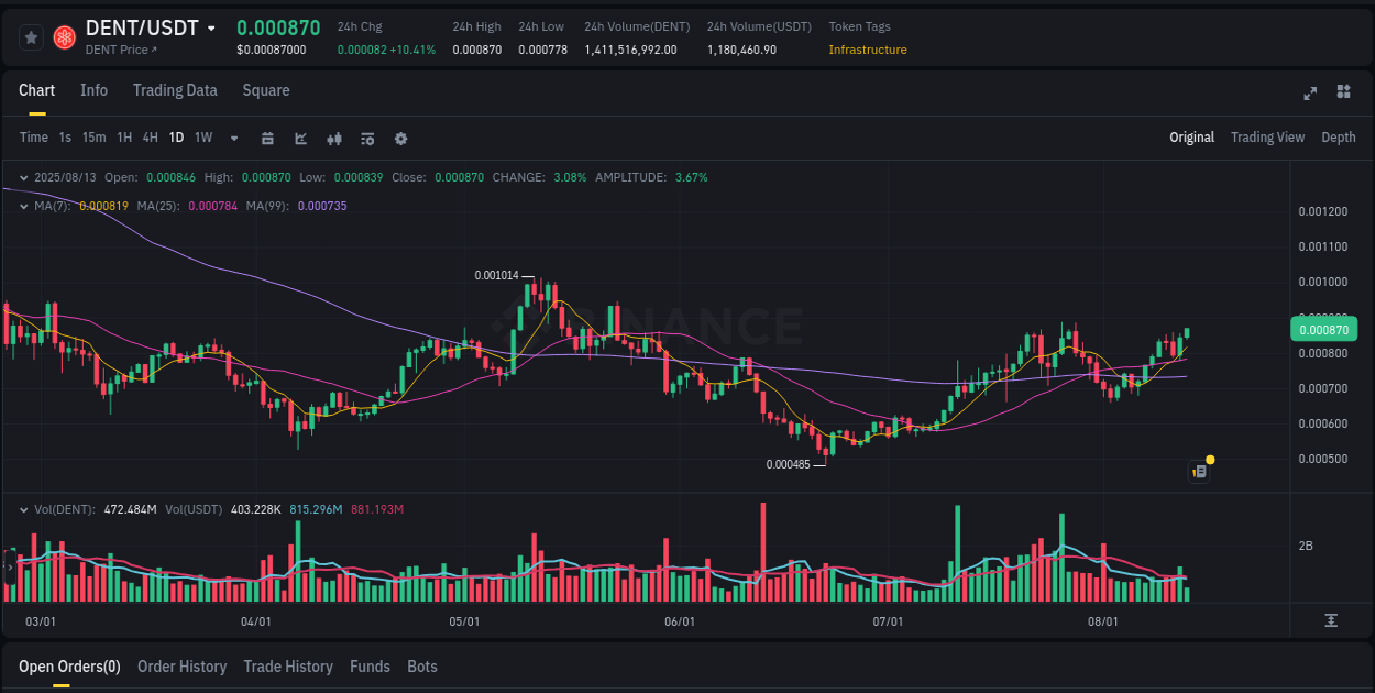 Understand the market analysis of DENT pump on Binance at 13 August 2025, 12:10 Market trend analysis: DENT pump on Binance at 13 August 2025, 12:10