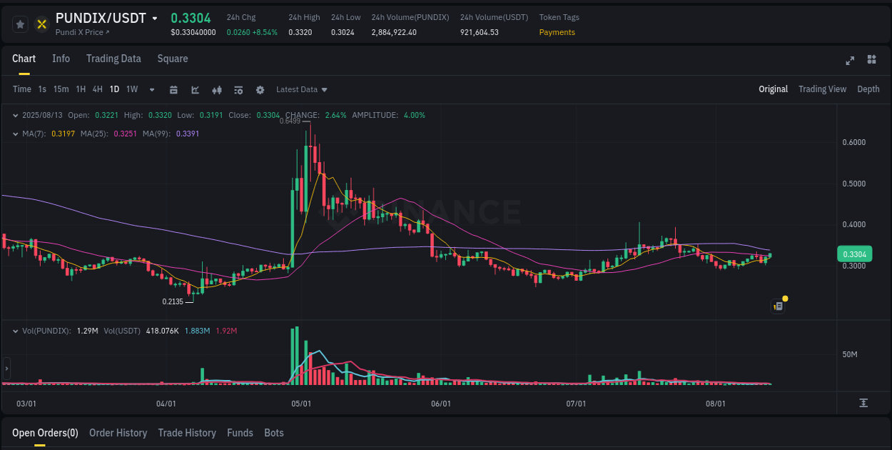 Get trading insights from PUNDIX pump report on Binance, 13 August 2025, 12:11 Trading data insight: PUNDIX pump report from Binance, 13 August 2025, 12:11