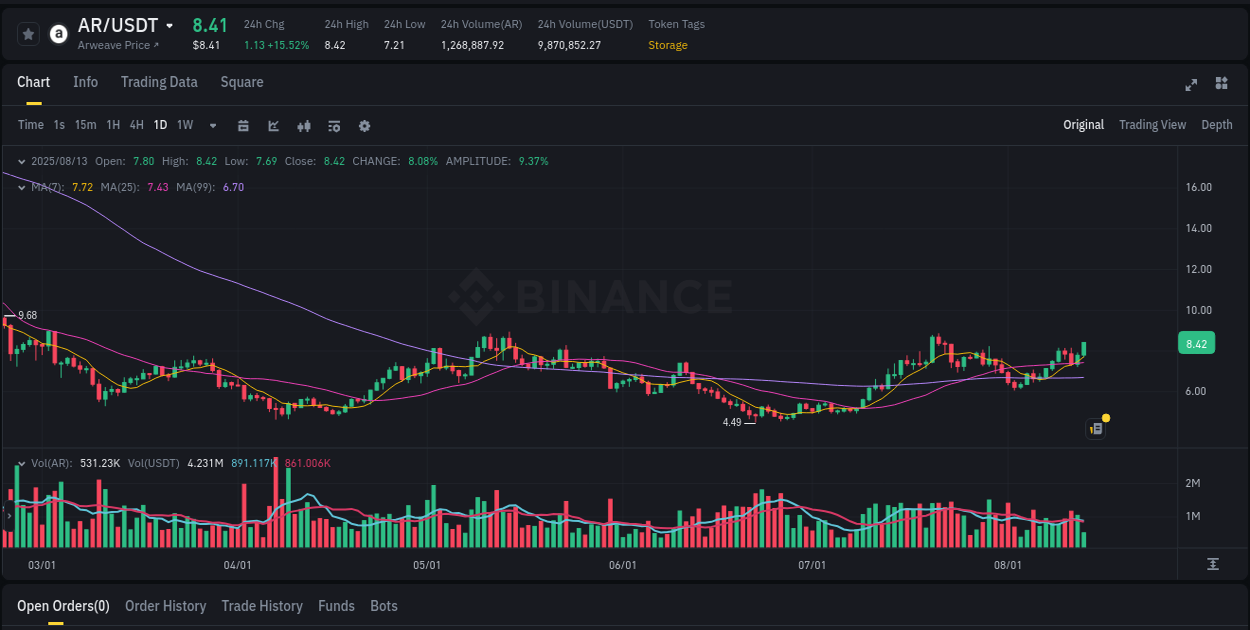 Stay updated with the crypto market report for AR on Binance, 13 August 2025, 12:12 Crypto price movement update: AR on Binance, 13 August 2025, 12:12