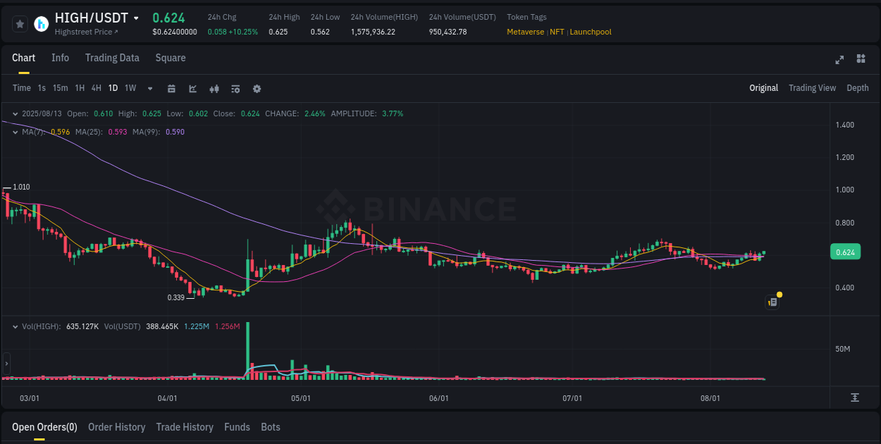 Access Binance pump statistics for HIGH at 13 August 2025, 12:13 Binance pump statistics for HIGH at 13 August 2025, 12:13