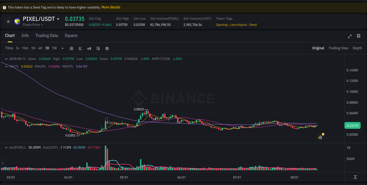 Watch the live report of PIXEL pump on Binance, 13 August 2025, 12:15 Live report of PIXEL pump on Binance, 13 August 2025, 12:15