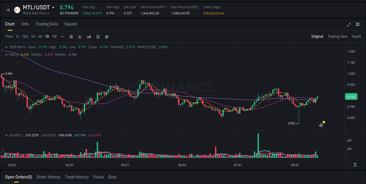 Analyze the crypto trading report for MTL pump on Binance, 13 August 2025, 12:18 Crypto trading analysis: MTL pump on Binance, 13 August 2025, 12:18