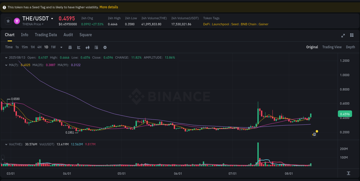 View the exchange pump report for THE on Binance, 13 August 2025, 12:20 Binance exchange trading report for THE, 13 August 2025, 12:20
