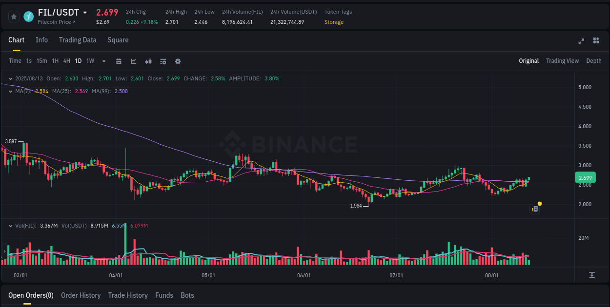 Explore market dynamics for FIL on Binance at 13 August 2025, 12:22 Market dynamics report: FIL on Binance at 13 August 2025, 12:22