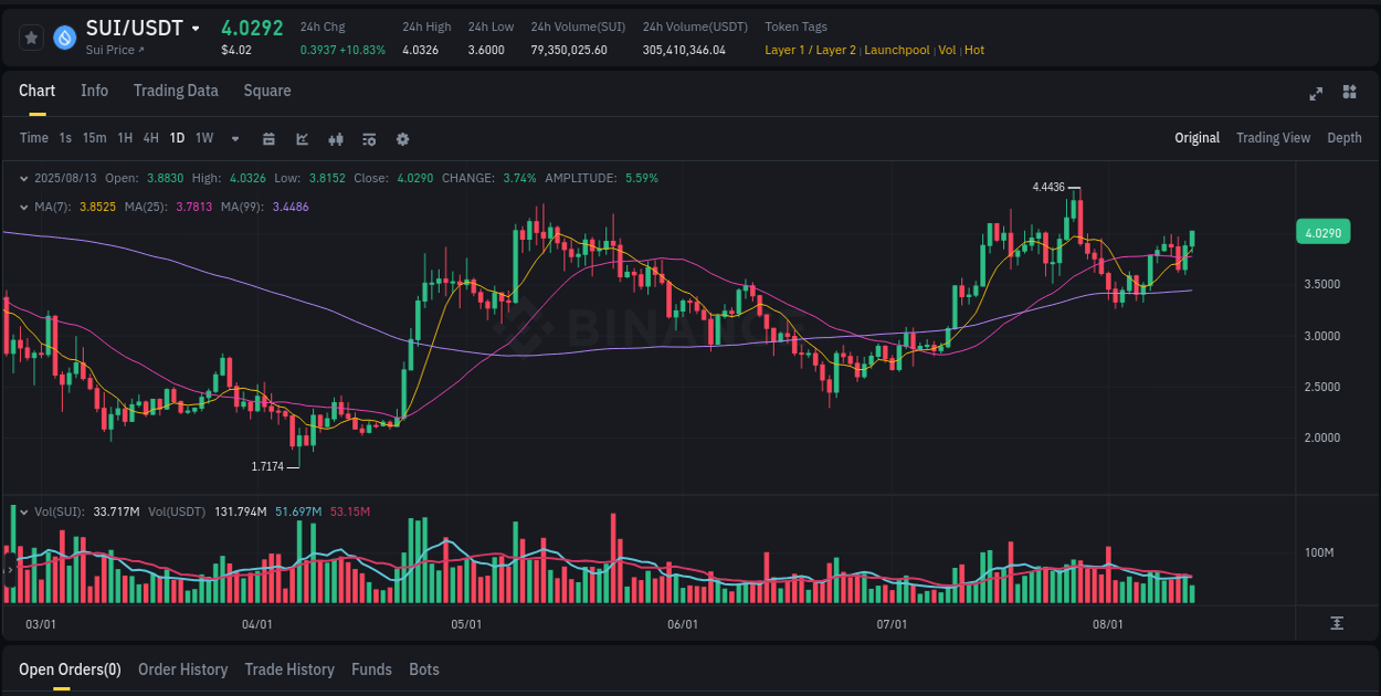 Dive into crypto pump data analytics for SUI on Binance, 13 August 2025, 12:23 Crypto pump data analytics for SUI on Binance, 13 August 2025, 12:23