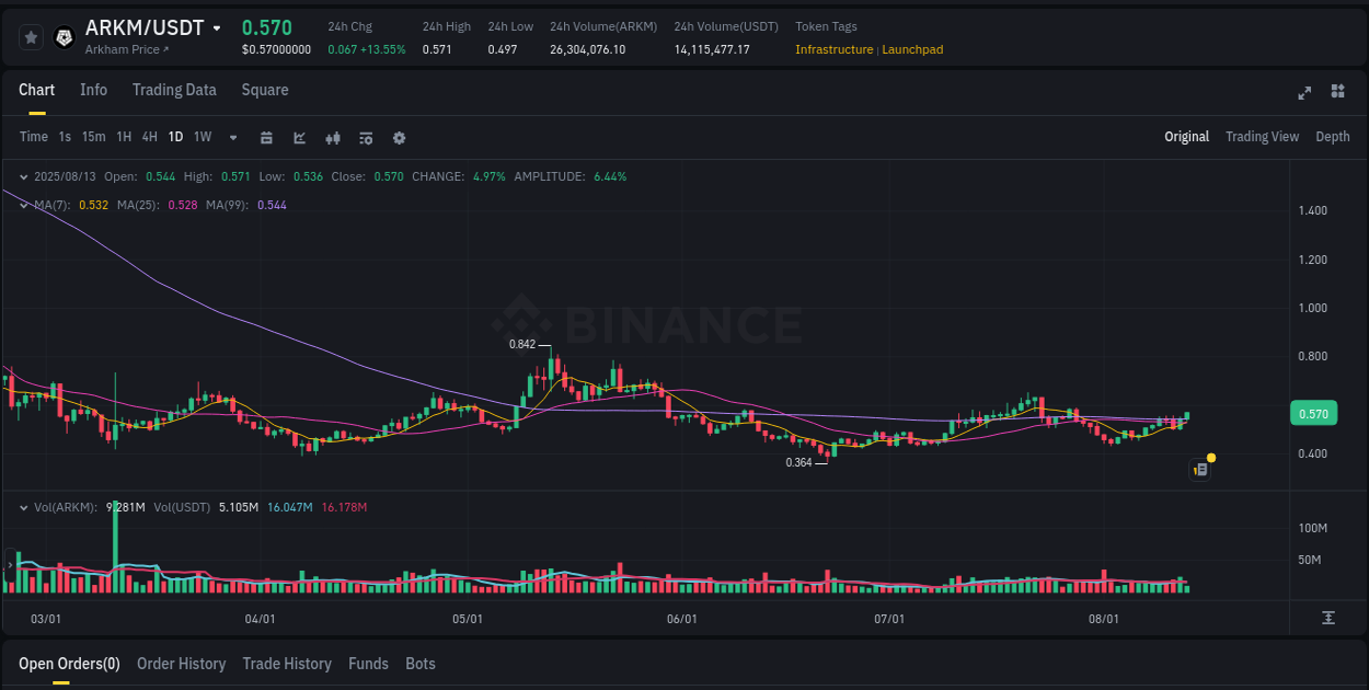 See the trading data for ARKM pump on Binance, 13 August 2025, 12:28 Trading data for ARKM pump on Binance, 13 August 2025, 12:28
