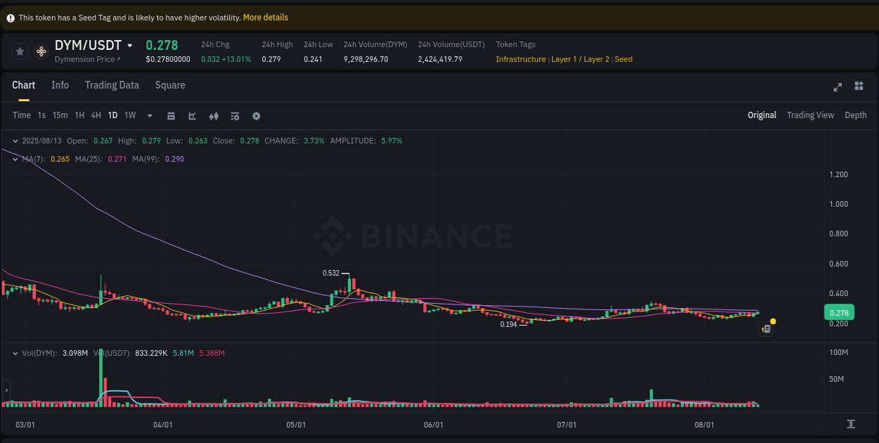 Explore the pump analysis for DYM on Binance, 13 August 2025, 12:29 Binance pump analysis for DYM, 13 August 2025, 12:29