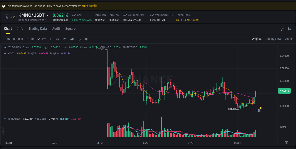 View trading insights for KMNO pump on Binance, 13 August 2025, 12:31 Binance trading insights for KMNO pump, 13 August 2025, 12:31