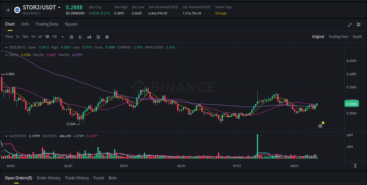 Understand market trends for WIP STORJ pump on Binance at 13 August 2025, 12:33 Market trend report: STORJ pump on Binance at 13 August 2025, 12:33