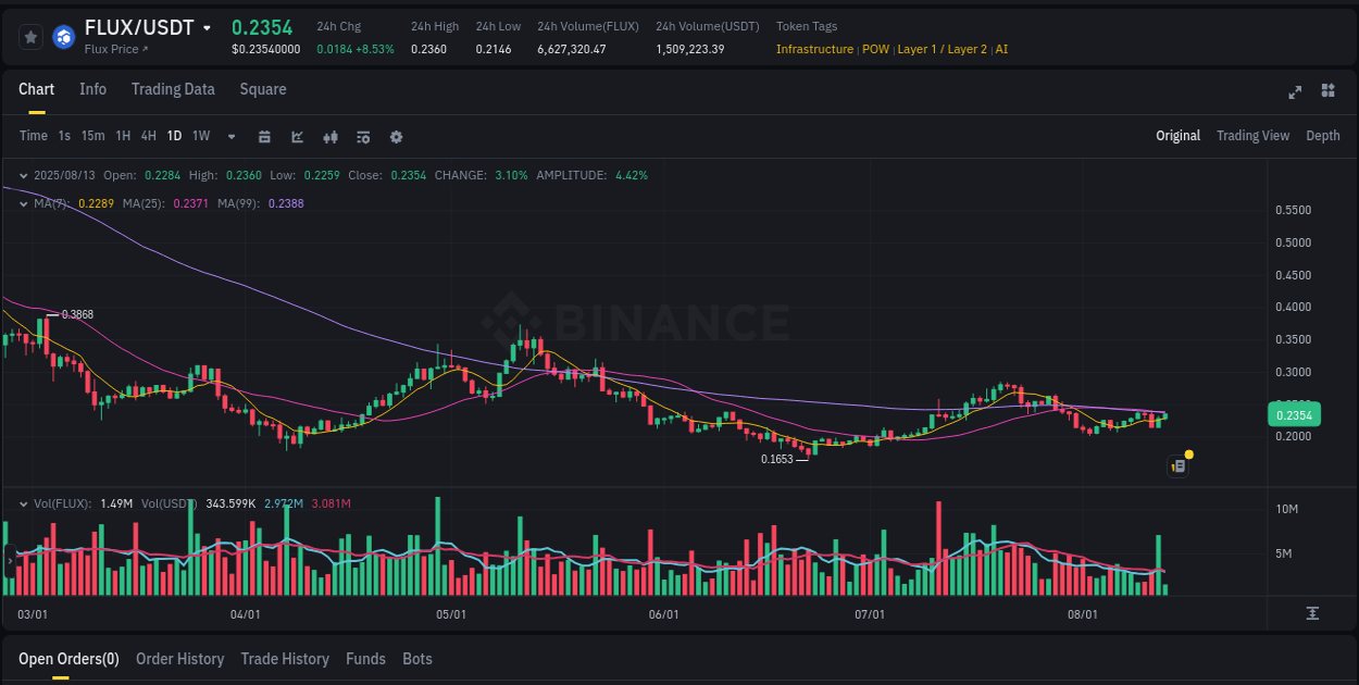 Access trading analytics for FLUX pump report from Binance, 13 August 2025, 12:35 Trading analytics: FLUX pump report from Binance, 13 August 2025, 12:35
