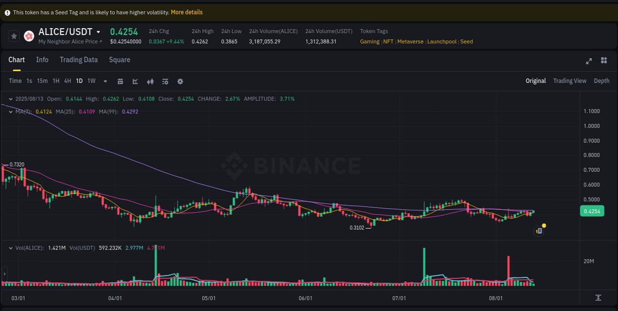 Stay informed with crypto market trends for ALICE on Binance, 13 August 2025, 12:38 Crypto market trends: ALICE pump on Binance, 13 August 2025, 12:38