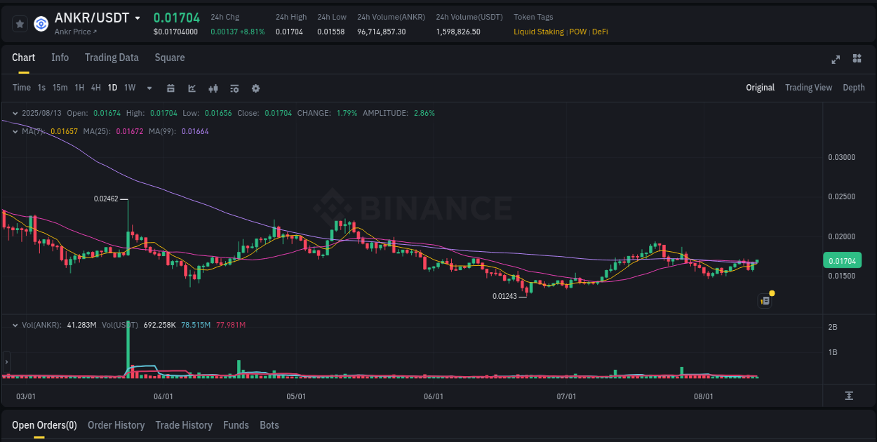 View pump trends for ANKR at 13 August 2025, 12:40 Binance pump trends for ANKR at 13 August 2025, 12:40