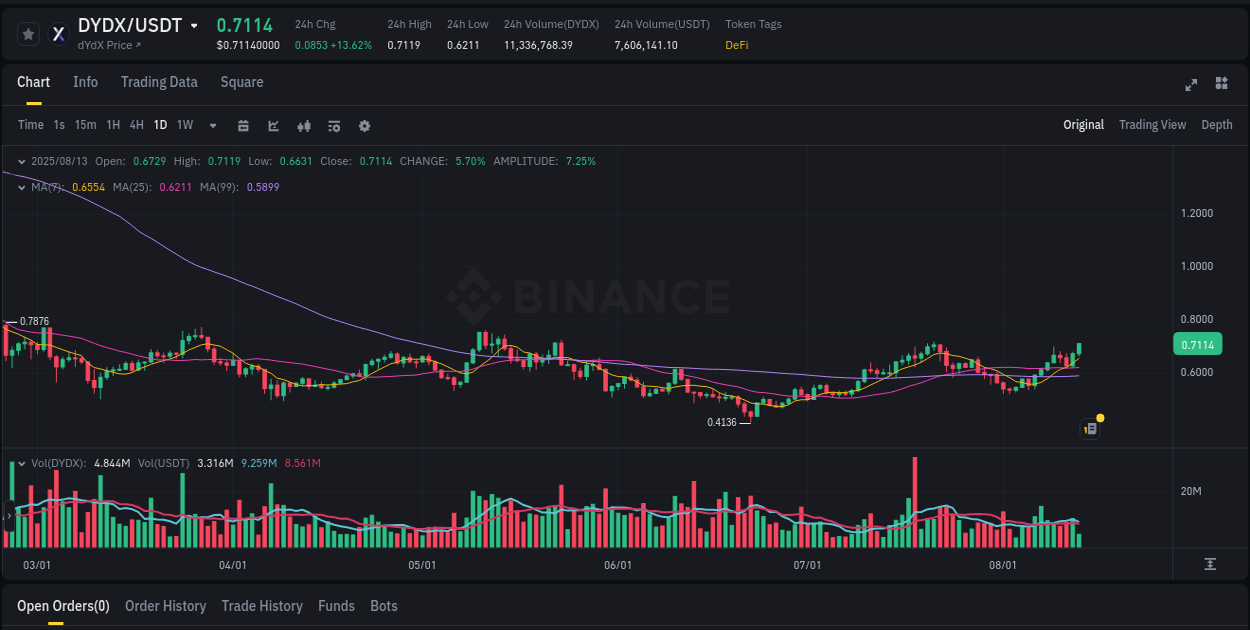 Get real-time analytics of DYDX pump on Binance, 13 August 2025, 12:44 Real-time analytics of DYDX pump on Binance, 13 August 2025, 12:44
