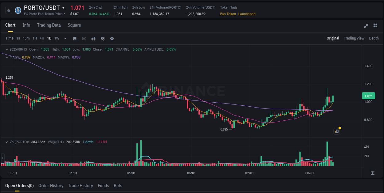 View exchange insights for PORTO on Binance, 13 August 2025, 12:49 Binance exchange insights for PORTO, 13 August 2025, 12:49