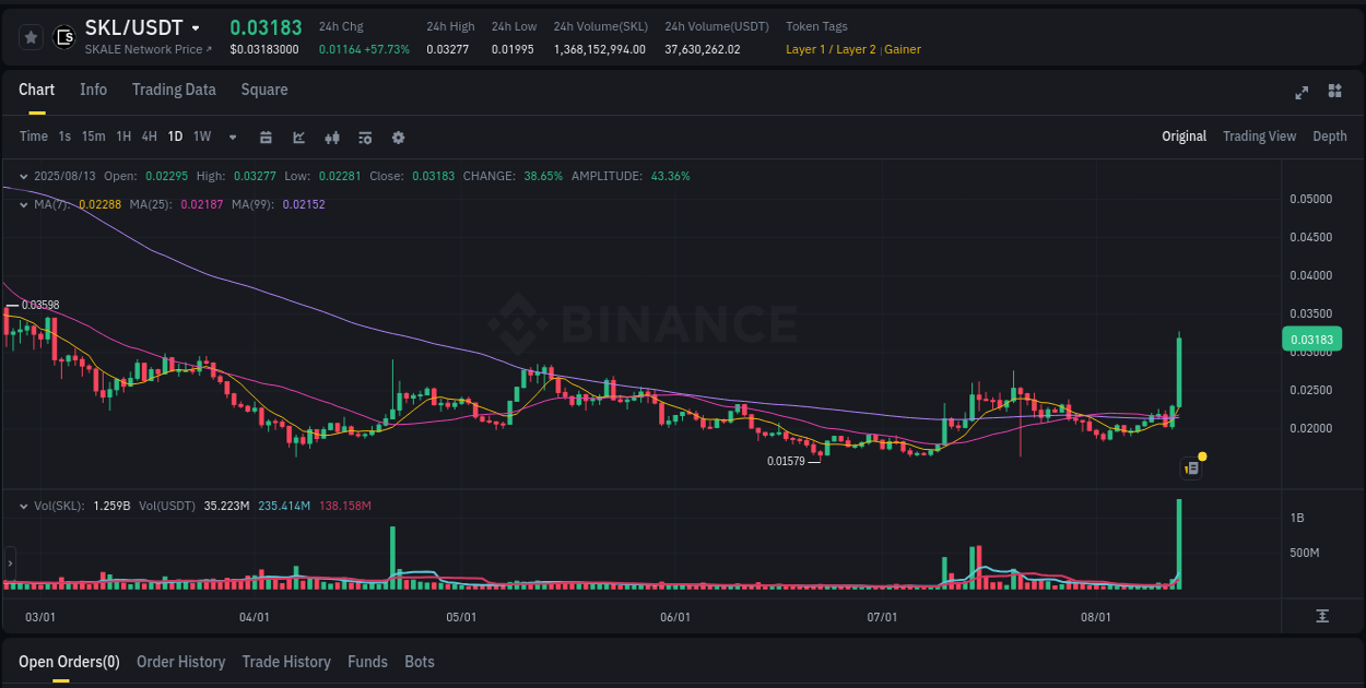 Understand market insights for SKL on Binance at 13 August 2025, 12:56 Market insights: SKL on Binance at 13 August 2025, 12:56