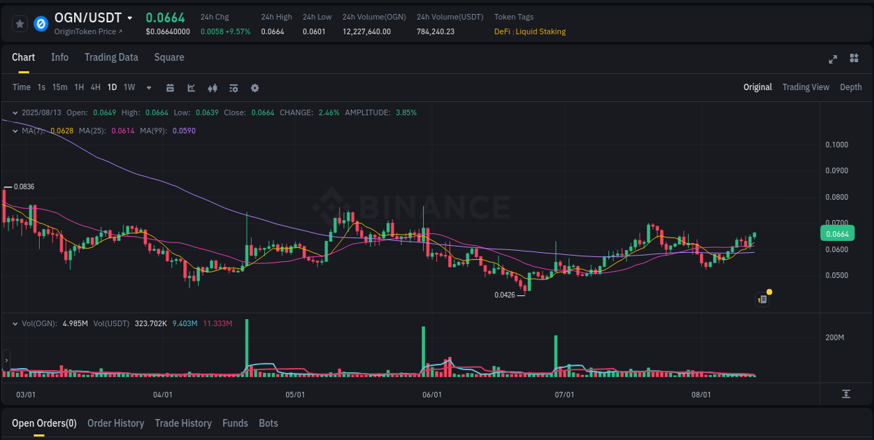 Dive into pump insights for OGN on Binance, 13 August 2025, 12:59 Crypto pump insights for OGN on Binance, 13 August 2025, 12:59