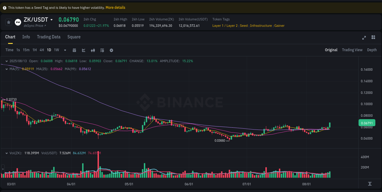 Examine technical patterns: ZK bullish explosion on Binance, 13 August 2025, 13:06 Technical breakdown: ZK bullish breakout on Binance, 13 August 2025, 13:06