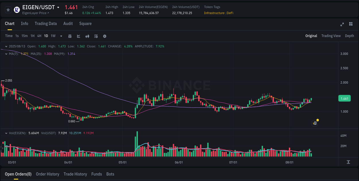Study volume dynamics: EIGEN pump acceleration on Binance, 13 August 2025, 13:16 Volume profile analysis: EIGEN pump acceleration on Binance, 13 August 2025, 13:16