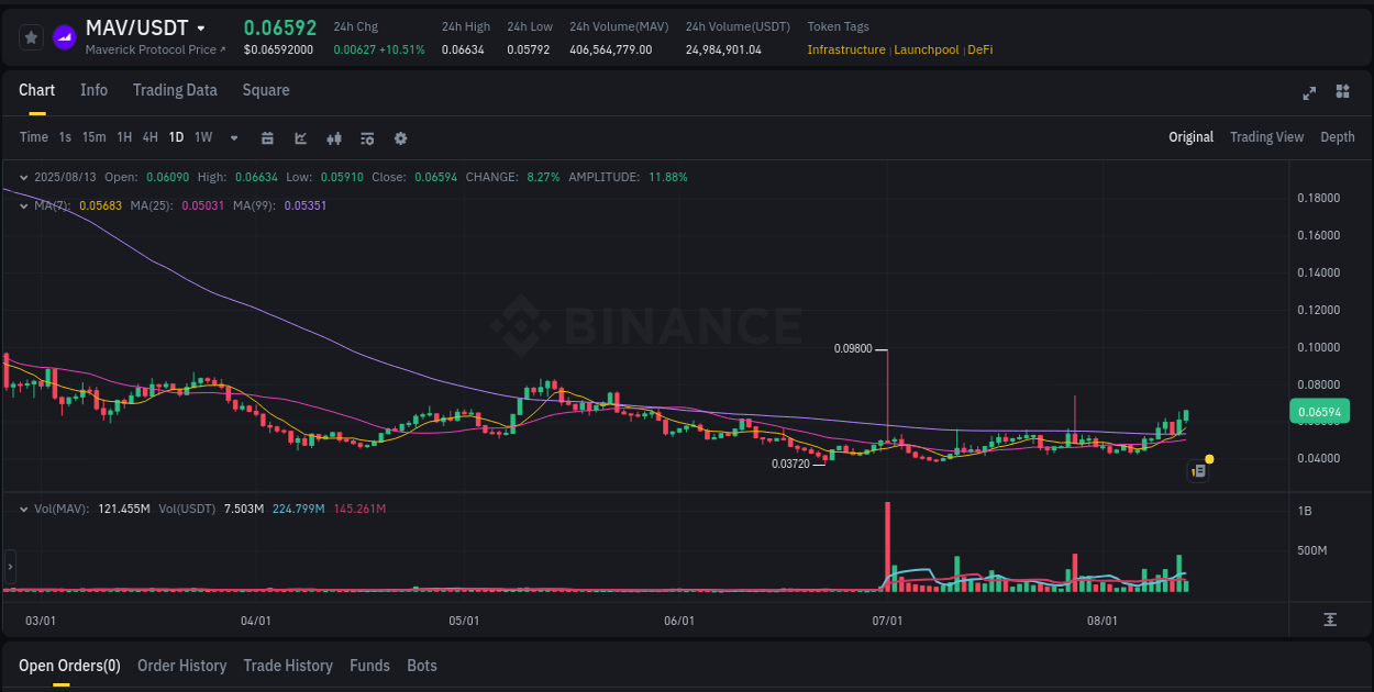 Review algorithmic signals: MAV price surge on Binance, 13 August 2025, 13:22 Algorithmic detection: MAV price explosion on Binance, 13 August 2025, 13:22