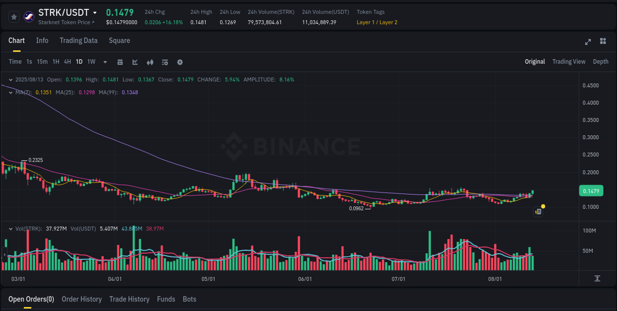 Investigate market structure: STRK trading momentum on Binance, 13 August 2025, 13:49 Market microstructure: STRK trading surge on Binance, 13 August 2025, 13:49