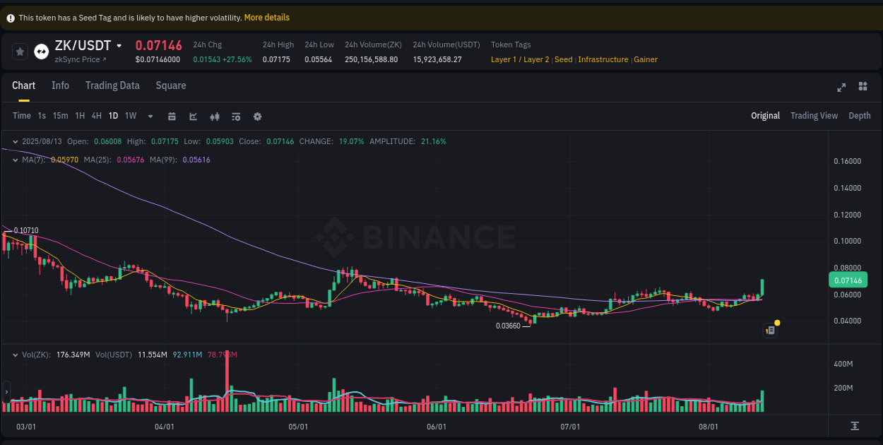 Assess institutional activity: ZK pump analysis on Binance, 13 August 2025, 13:55 Institutional flow analysis: ZK pump on Binance, 13 August 2025, 13:55