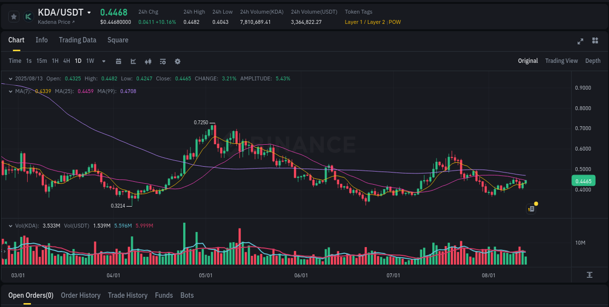 Monitor order flow: KDA trading surge on Binance, 13 August 2025, 14:05 Order flow intelligence: KDA pump dynamics on Binance, 13 August 2025, 14:05