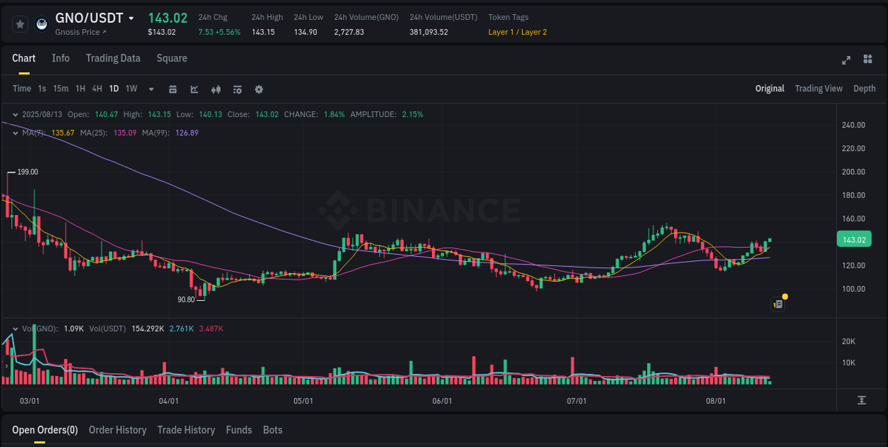 Calculate risk metrics: GNO pump opportunity on Binance, 13 August 2025, 14:45 Risk-reward assessment: GNO pump opportunity on Binance, 13 August 2025, 14:45