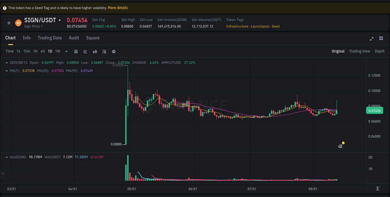 Measure volatility expansion: SIGN trading performance on Binance, 13 August 2025, 15:03 Volatility expansion: SIGN trading surge on Binance, 13 August 2025, 15:03
