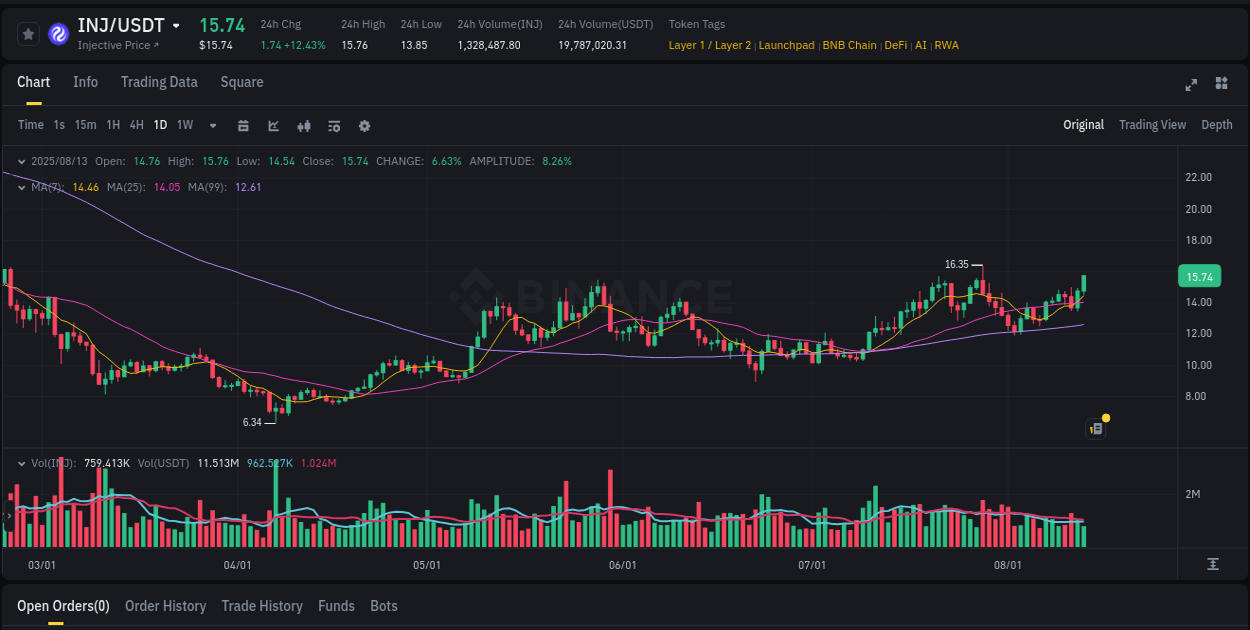 Identify momentum catalysts: INJ price acceleration on Binance, 13 August 2025, 15:14 Momentum catalyst: INJ price acceleration on Binance, 13 August 2025, 15:14