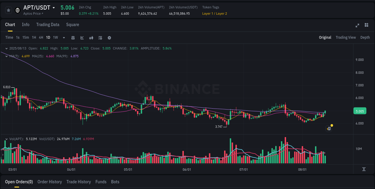 Review performance indicators: APT bullish trend on Binance, 13 August 2025, 15:20 Performance metrics: APT bullish move on Binance, 13 August 2025, 15:20