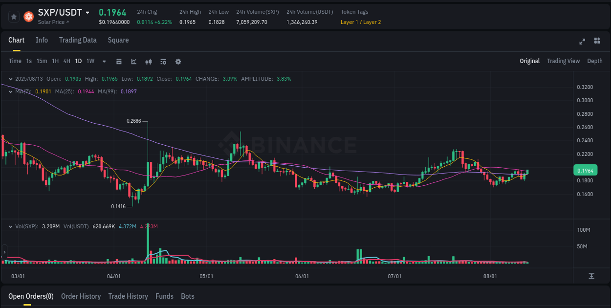 Validate trading signals: SXP pump confirmation on Binance, 13 August 2025, 15:25 Signal validation: SXP pump confirmation on Binance, 13 August 2025, 15:25