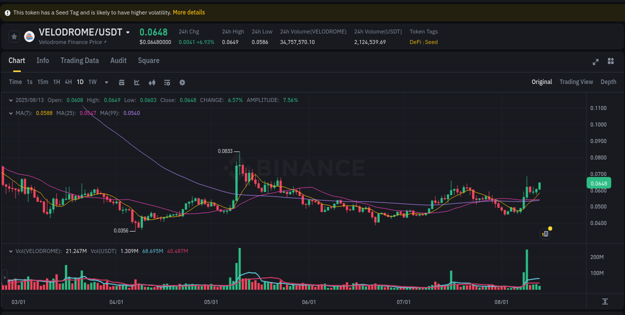 Study market efficiency: VELODROME price discovery on Binance, 13 August 2025, 15:28 Market efficiency: VELODROME price discovery on Binance, 13 August 2025, 15:28