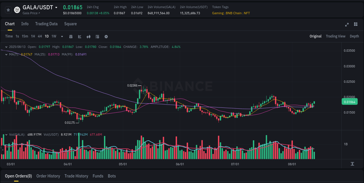 Track trading velocity: GALA momentum analysis on Binance, 13 August 2025, 15:30 Trading velocity: GALA momentum surge on Binance, 13 August 2025, 15:30