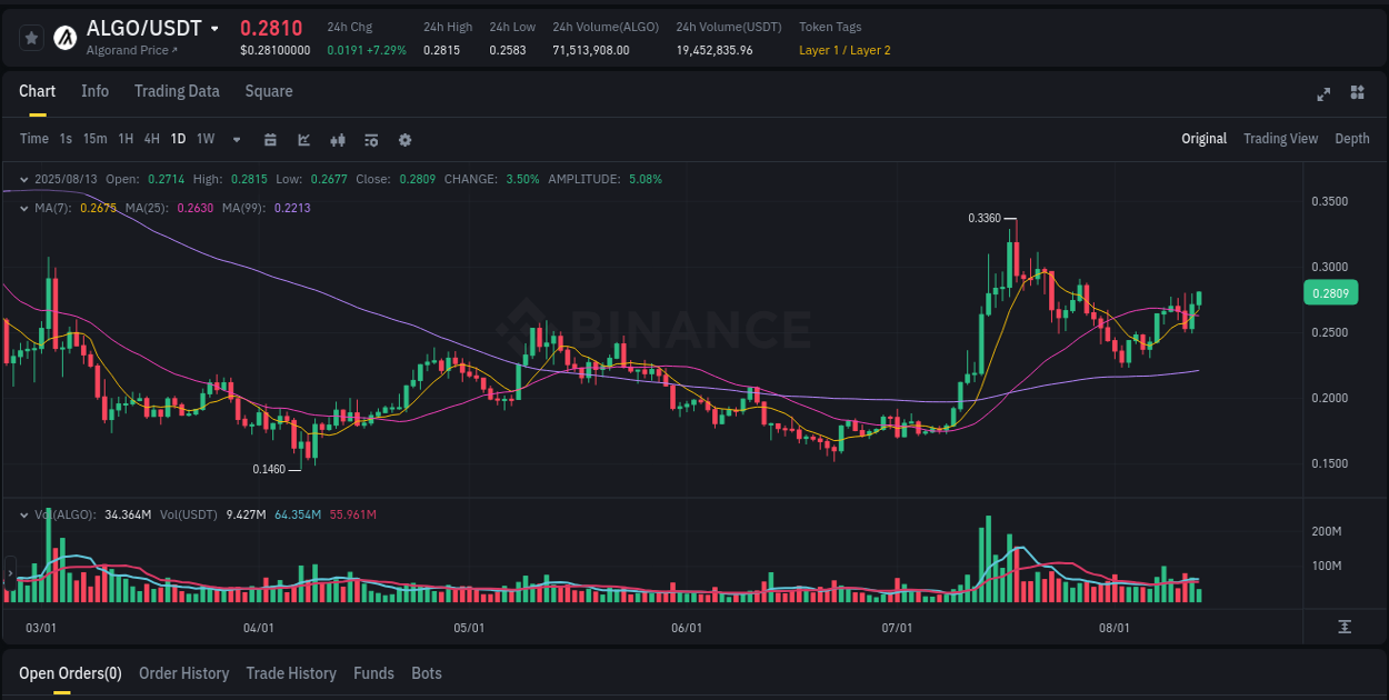 Generate alpha insights: ALGO pump evaluation on Binance, 13 August 2025, 15:31 Alpha generation: ALGO pump performance on Binance, 13 August 2025, 15:31