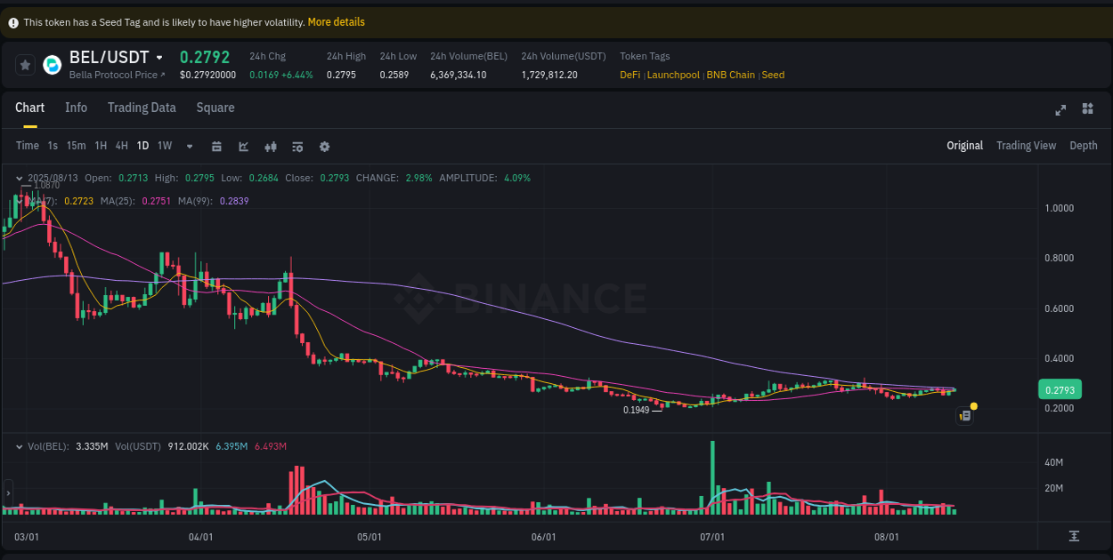 Optimize risk exposure: BEL trading assessment on Binance, 13 August 2025, 15:32 Risk management: BEL trading analysis on Binance, 13 August 2025, 15:32