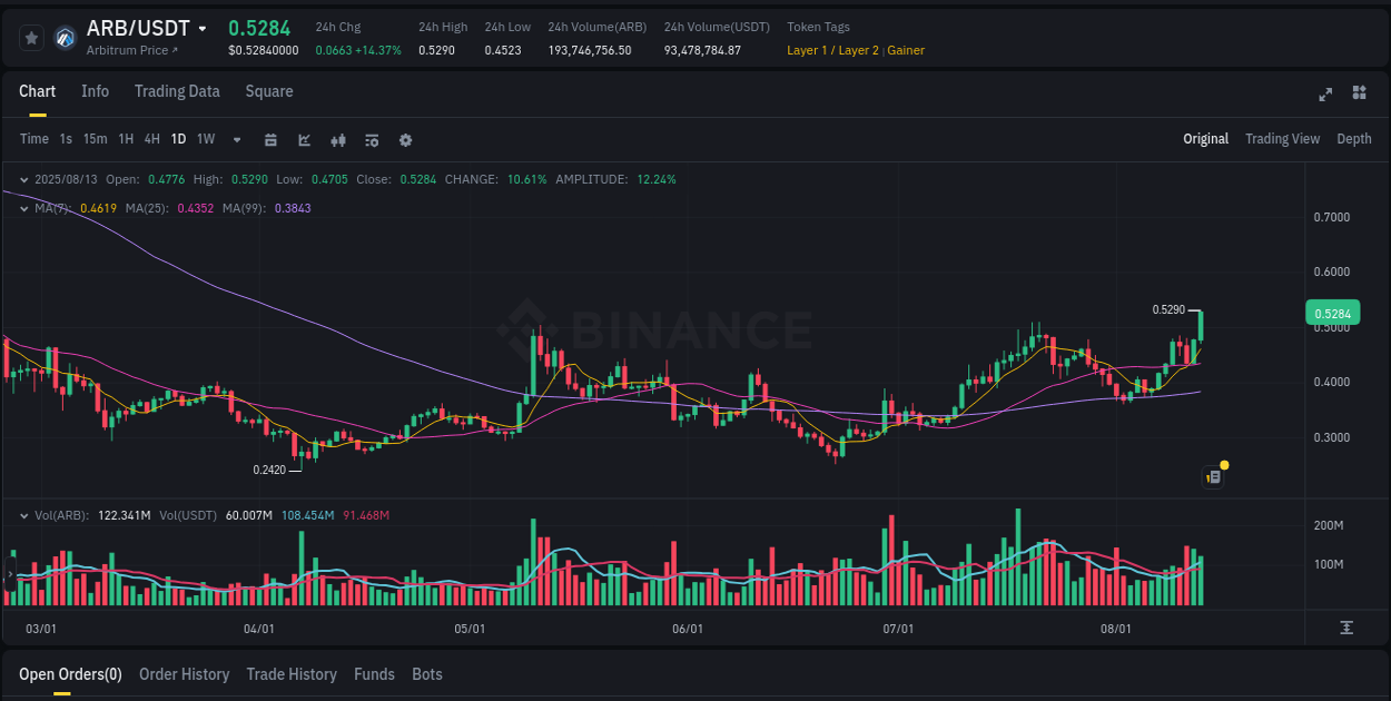 Enhance portfolio returns: ARB pump review on Binance, 13 August 2025, 15:34 Portfolio optimization: ARB pump evaluation on Binance, 13 August 2025, 15:34