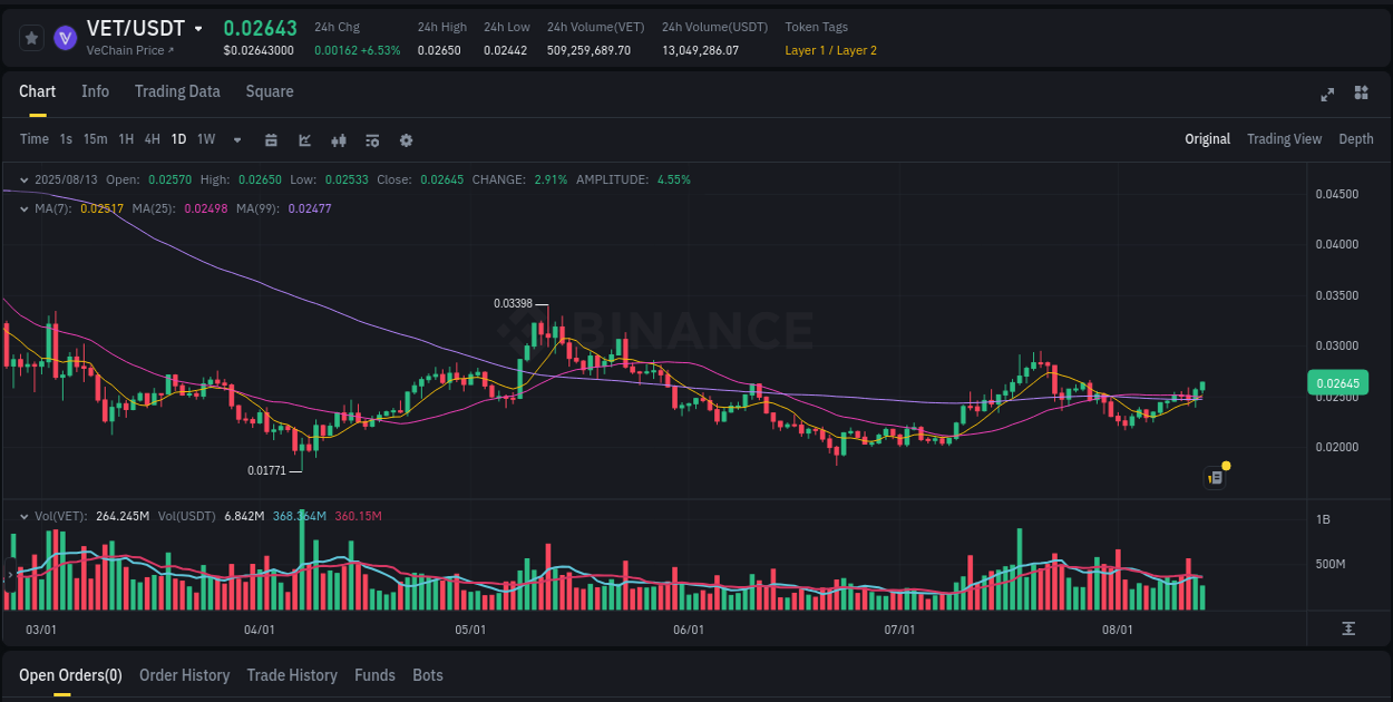 View the report of VET pump on Binance at 13 August 2025, 15:37 Report of VET pump on Binance at 13 August 2025, 15:37
