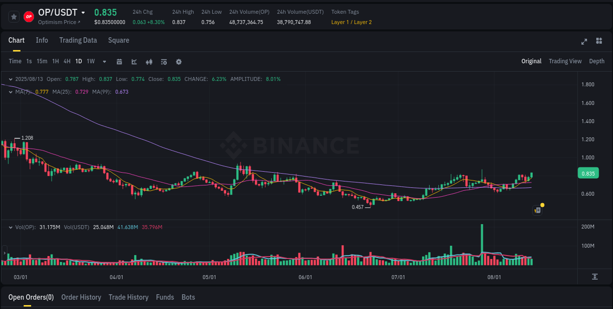Explore the OP price surge report from Binance, timestamp: 13 August 2025, 15:39 OP price surge report from Binance, timestamp: 13 August 2025, 15:39