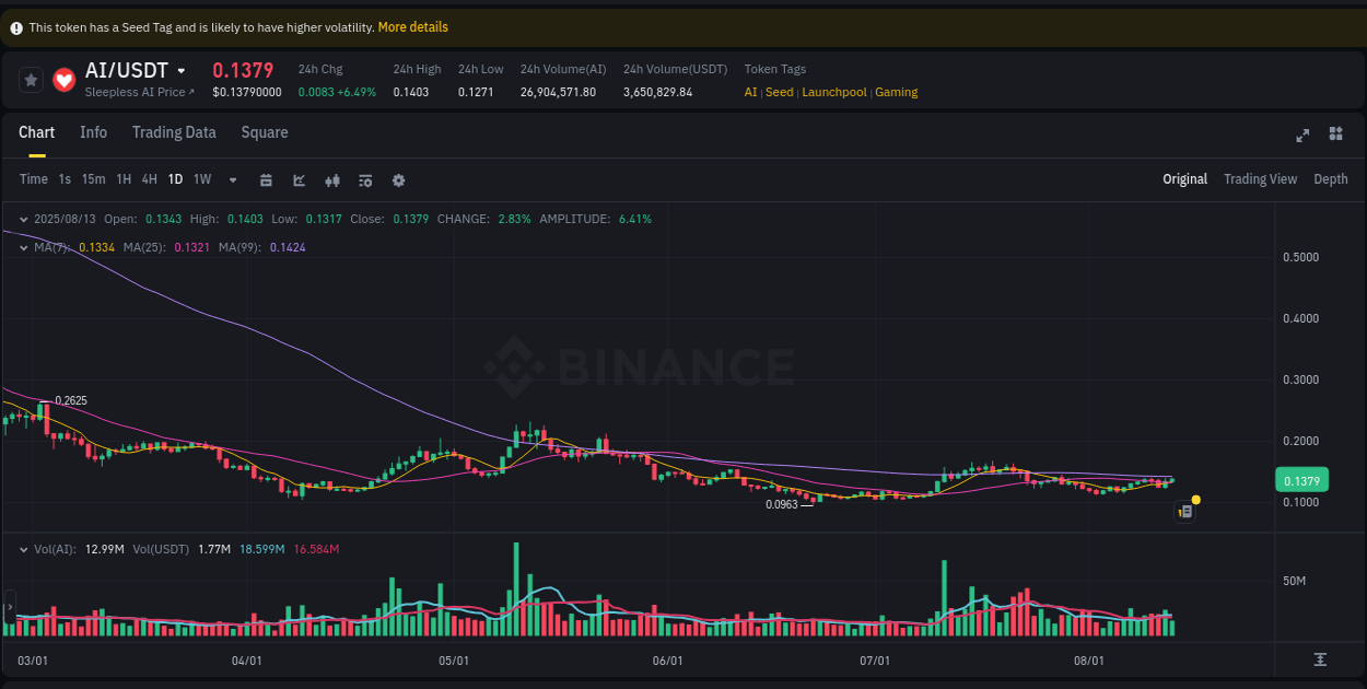 Check out the Binance pump report for AI on 13 August 2025, 15:41 Binance pump report for AI on 13 August 2025, 15:41