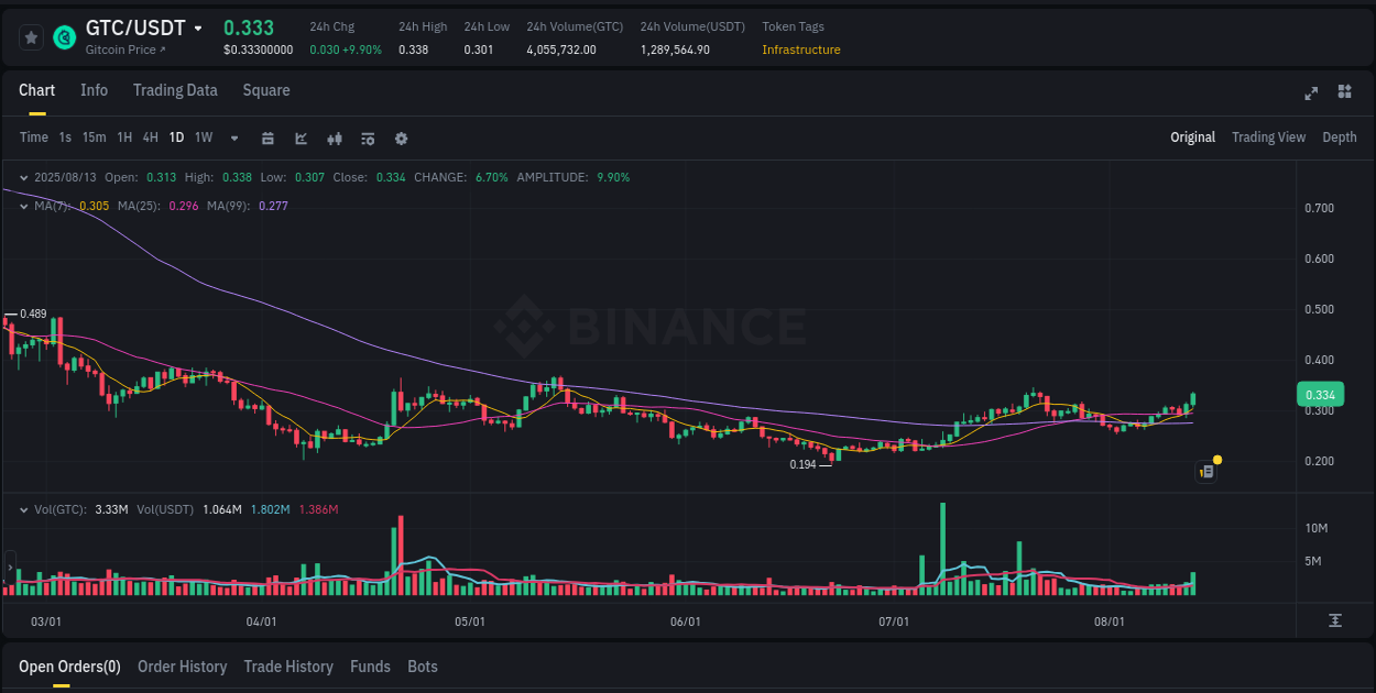 Detailed insights into GTC's pump on Binance at 13 August 2025, 16:13 Detailed report of GTC's pump on Binance at 13 August 2025, 16:13