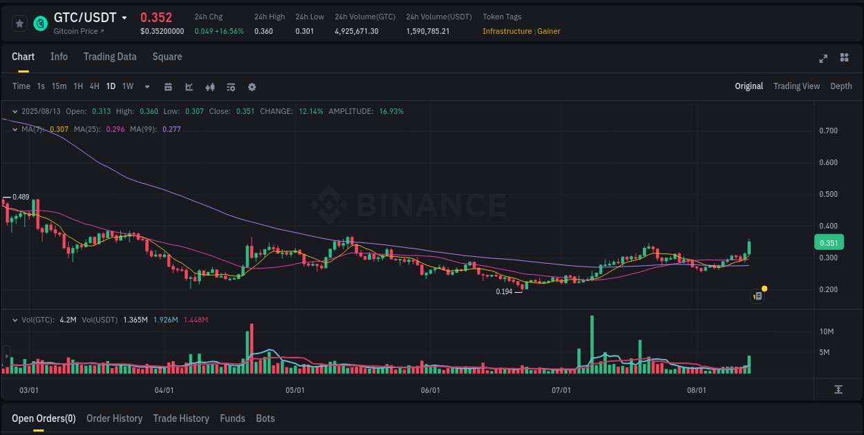 Crypto pump report: Dive into GTC on Binance, 13 August 2025, 16:16 Crypto pump report: GTC on Binance, 13 August 2025, 16:16