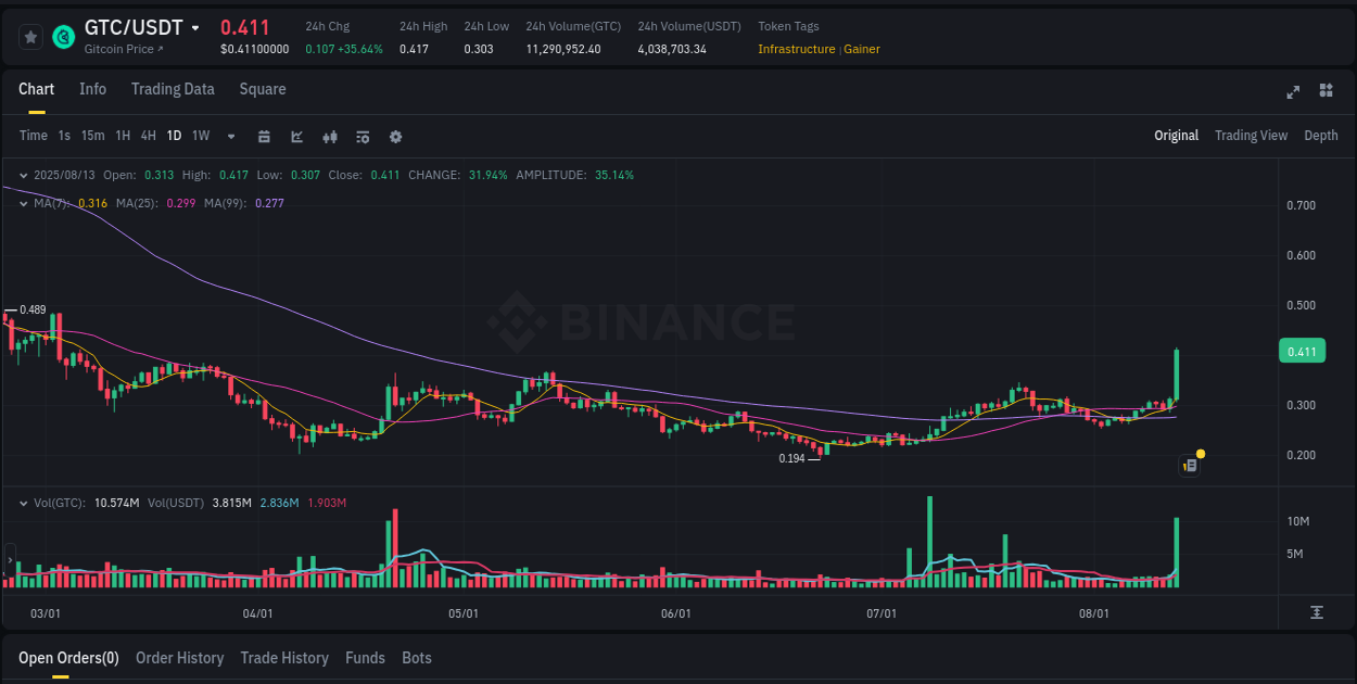 Binance trading report for GTC pump, 13 August 2025, 16:31 Binance trading report for GTC pump, 13 August 2025, 16:31
